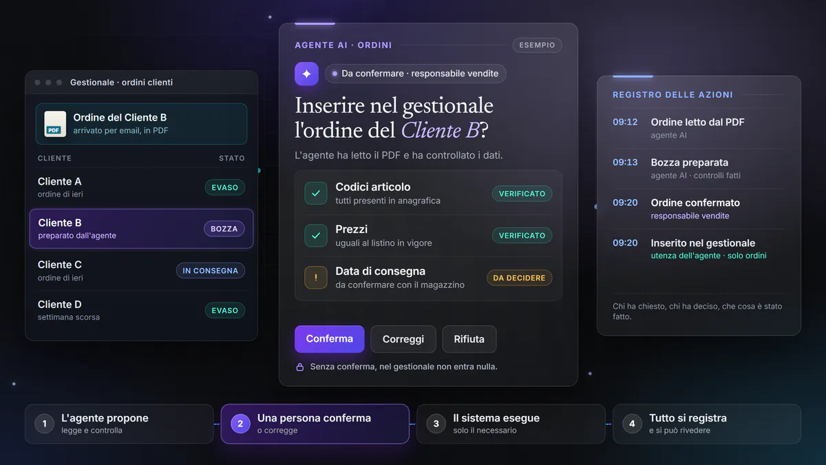 Esempio di agente AI sul gestionale: l’ordine del Cliente B arrivato in PDF diventa una bozza con codici articolo e prezzi verificati e la data di consegna da decidere; il responsabile vendite conferma, il registro annota lettura, bozza, conferma e inserimento.