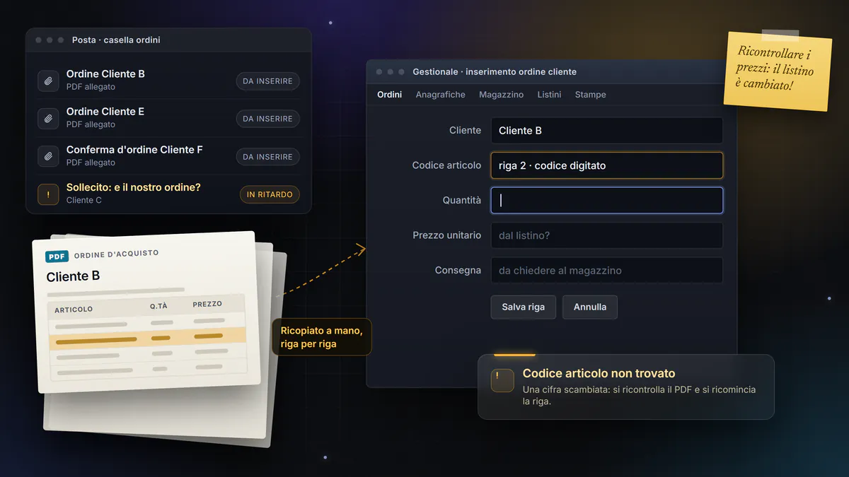 Esempio della situazione di partenza: nella casella ordini tre PDF da inserire e il sollecito di un cliente; un ordine in PDF ricopiato a mano nella maschera di un gestionale datato, con l’avviso “codice articolo non trovato”.