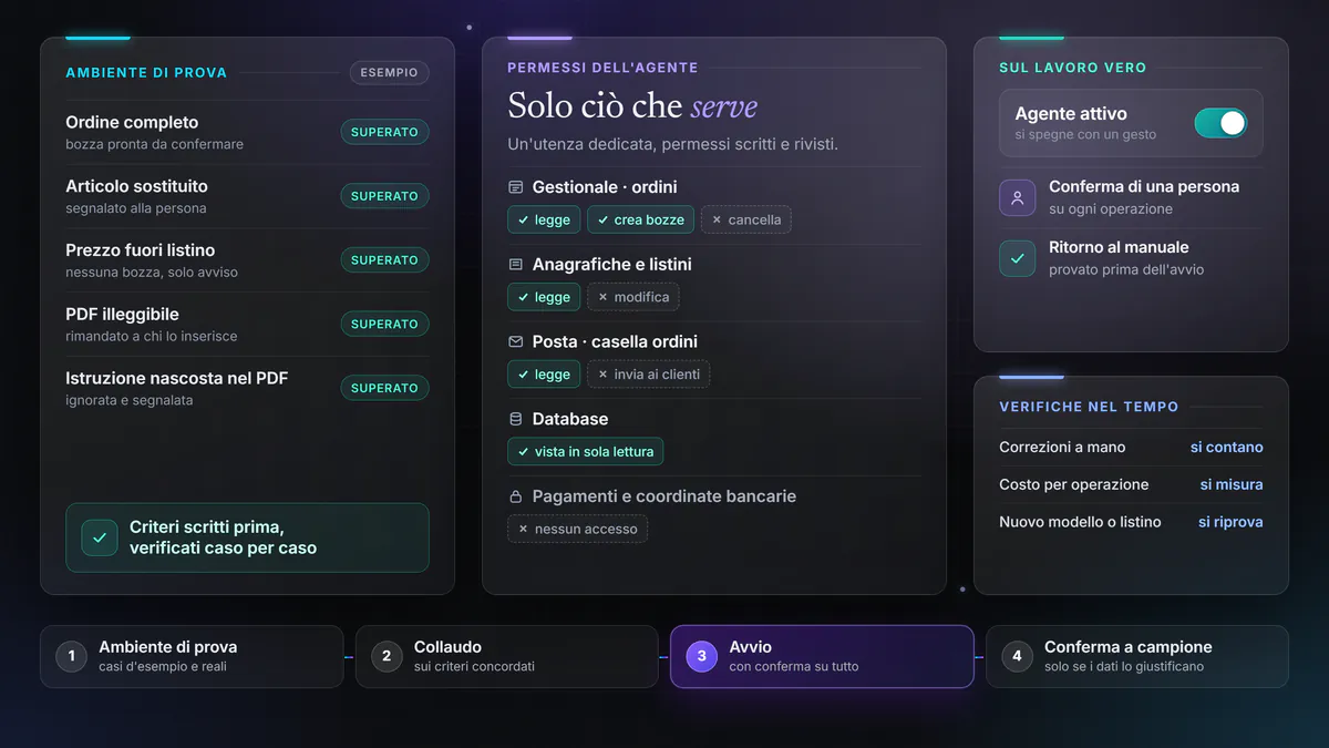Esempio di messa in uso di un agente: casi di prova superati, permessi dell’utenza (legge ordini e listini, crea bozze, non cancella, non invia ai clienti, nessun accesso ai pagamenti), interruttore di arresto e verifiche periodiche.