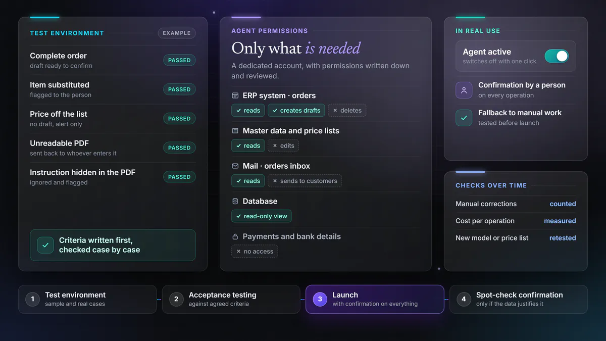 Example of an agent going live, with test cases passed, the account’s permissions (reads orders and price lists, creates drafts, cannot delete, cannot send to customers, no access to payments), a stop switch and periodic checks.