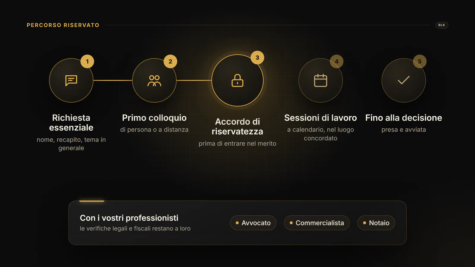 Il percorso riservato in cinque tappe: richiesta essenziale, primo colloquio, accordo di riservatezza, sessioni di lavoro, fino alla decisione; le verifiche legali e fiscali restano ad avvocato, commercialista e notaio.