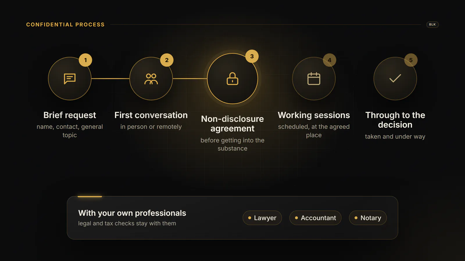 The confidential process in five stages. Brief request, first conversation, non-disclosure agreement, working sessions, and through to the decision. Legal and tax checks remain with the lawyer, the accountant and the notary.