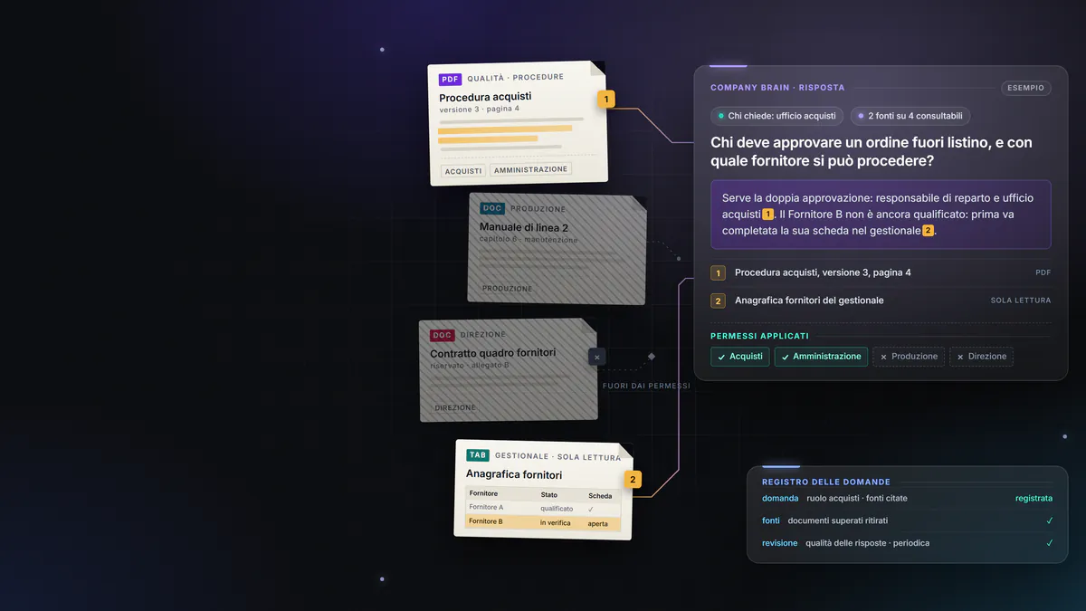 Composizione grafica: documenti aziendali e una tabella del gestionale collegati a una risposta che cita le fonti, con i permessi per reparto.