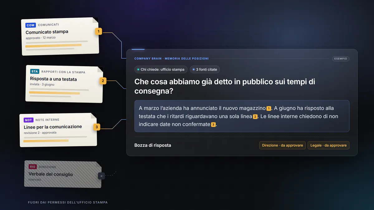 Esempio di Company Brain per la comunicazione: alla domanda su che cosa l’azienda ha già detto di un tema, l’assistente risponde citando un comunicato, una risposta alla stampa e una nota interna approvata, con le date; la bozza resta da approvare.