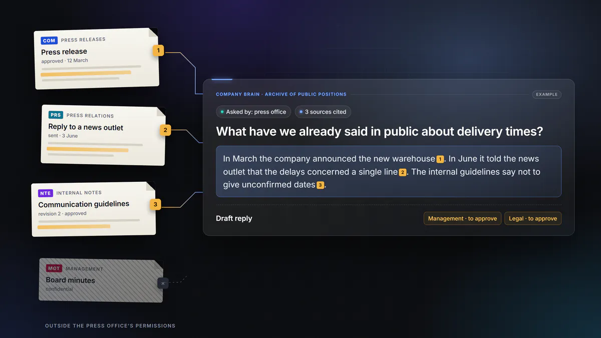Example of a Company Brain for communication. Asked what the company has already said on a topic, the assistant answers by citing a press release, a reply to the press and an approved internal note, with their dates. The draft still has to be approved.