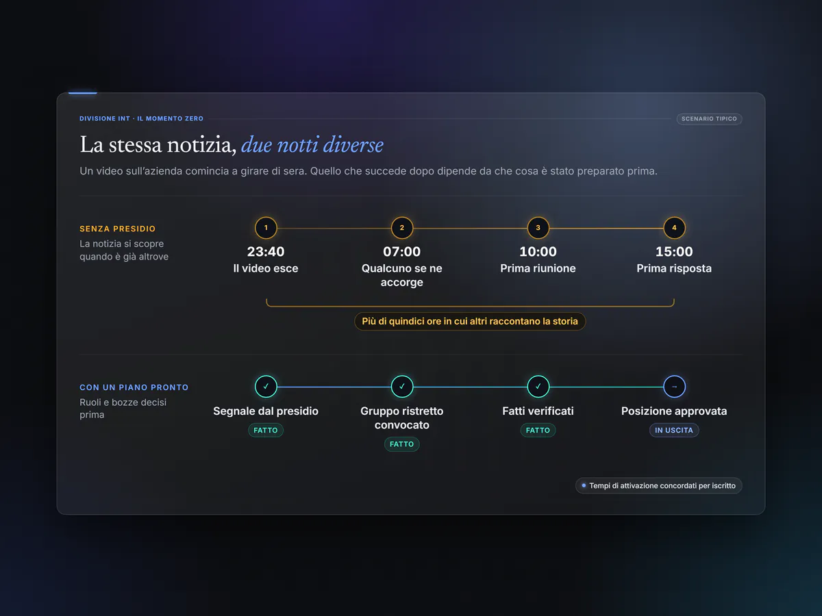 Esempio di linea del tempo di una crisi: senza un piano passano più di quindici ore tra la pubblicazione di un video e la prima risposta; con un piano pronto il segnale arriva subito, i fatti si verificano e la posizione viene approvata prima di uscire.