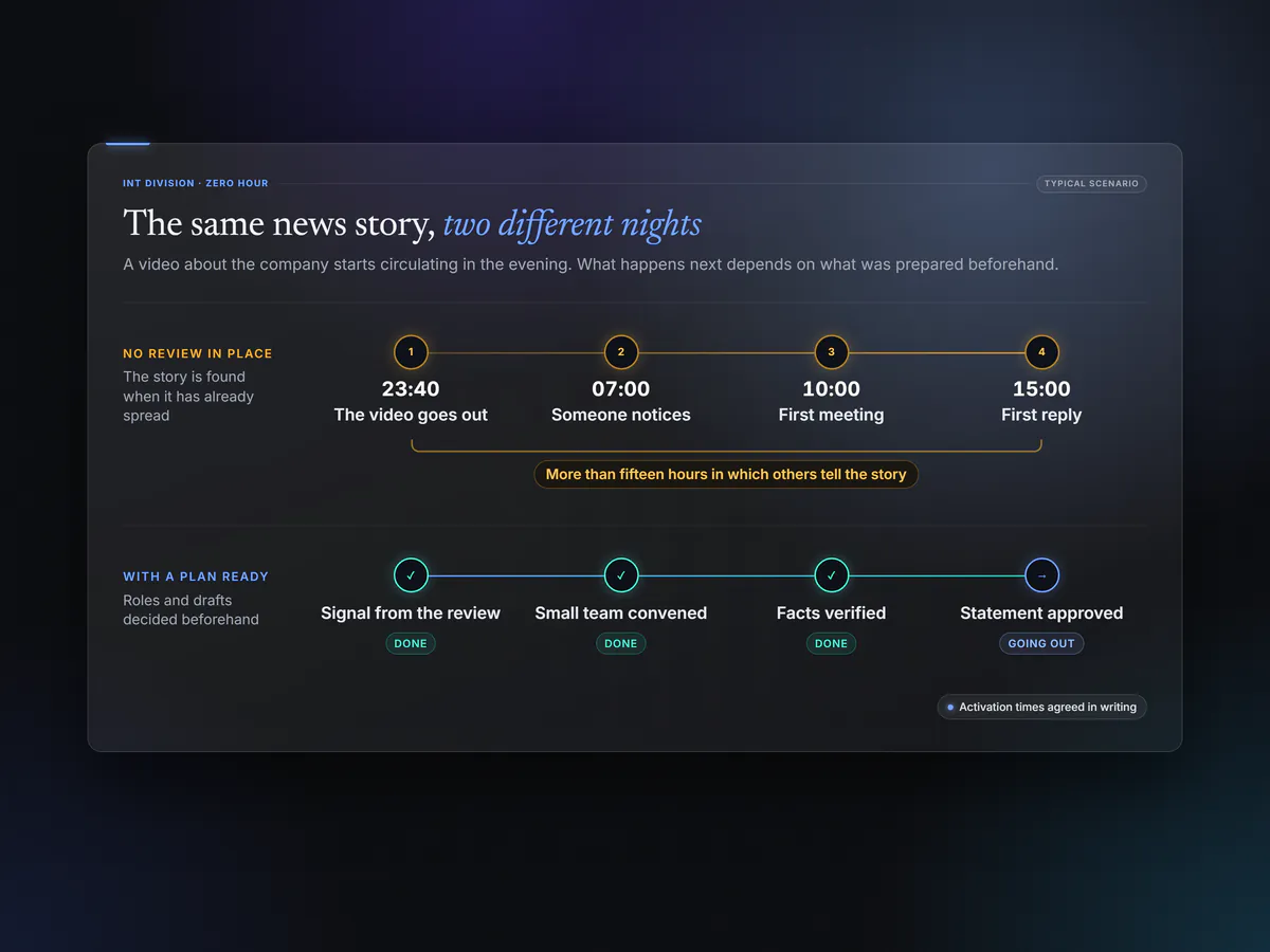Example of a crisis timeline. Without a plan, more than fifteen hours pass between a video being posted and the first response. With a plan ready, the signal arrives at once, the facts are checked and the statement is approved before it goes out.