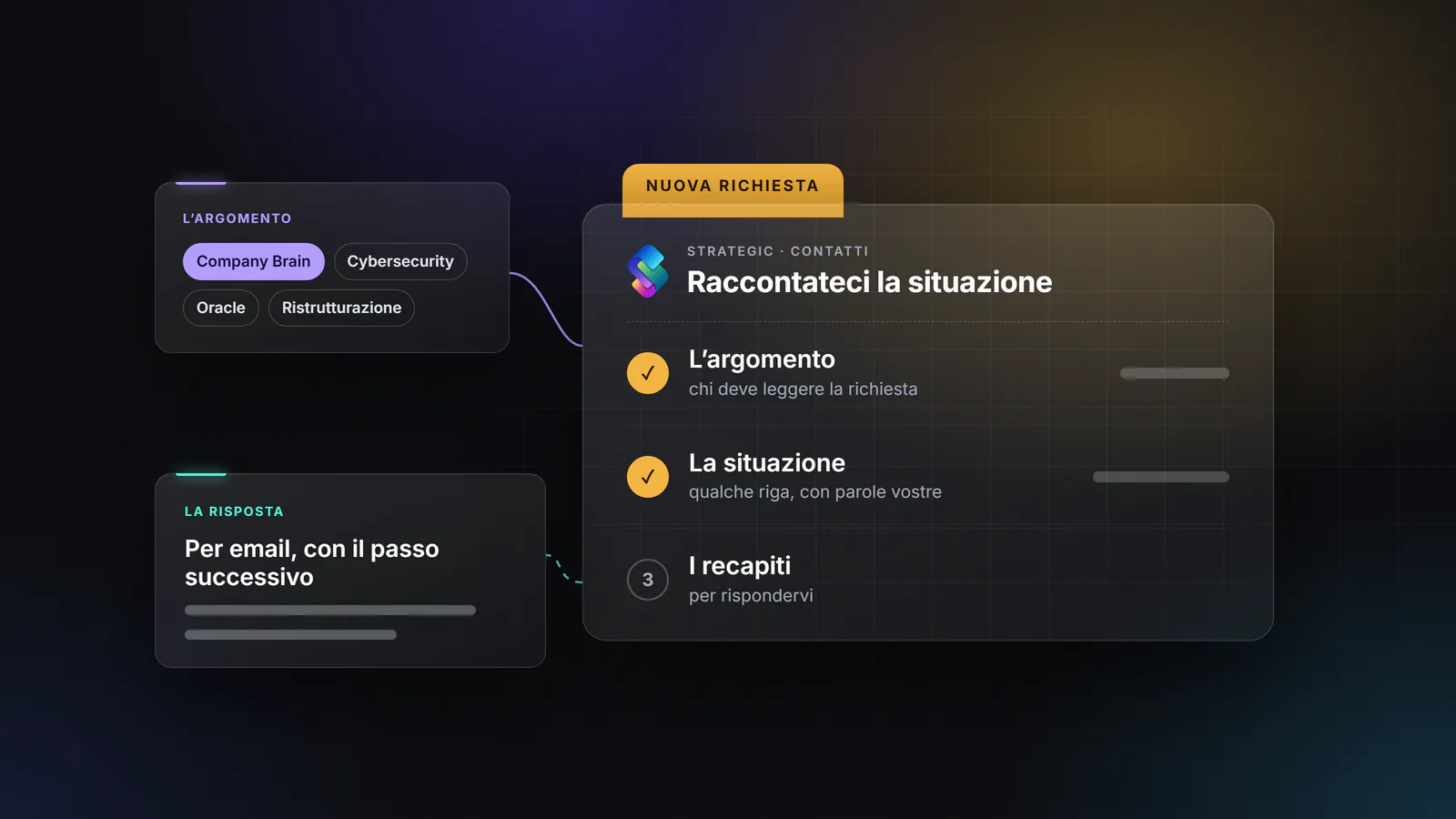 Illustrazione: una nuova richiesta in tre passi (argomento, situazione, recapiti) e la risposta per email. Non rappresenta dati reali.