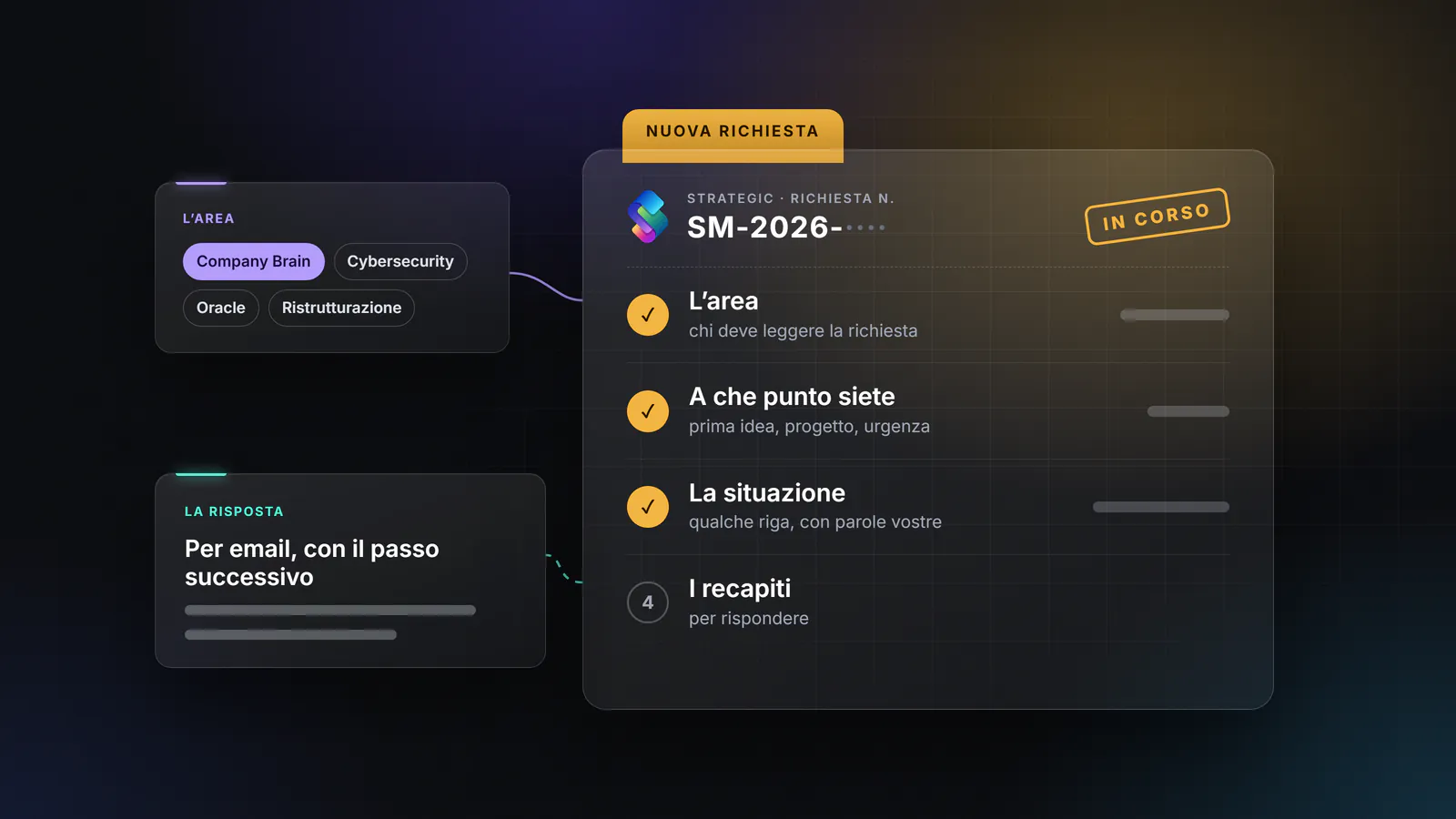Illustrazione: una nuova richiesta con i quattro passi del modulo (area, punto, situazione, recapiti) e la risposta per email. Non rappresenta dati reali.