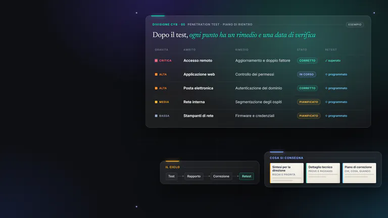 Composizione grafica d’esempio: resoconto di un penetration test con le voci ordinate per gravità, il rimedio proposto e lo stato della nuova verifica.
