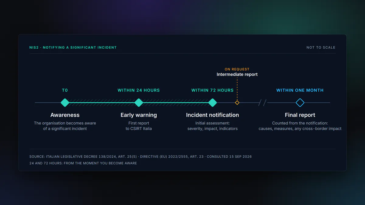 Timeline of NIS2 notifications in Italy: significant incident, early warning within 24 hours, notification within 72 hours, final report within one month (Legislative Decree 138/2024, Article 25).