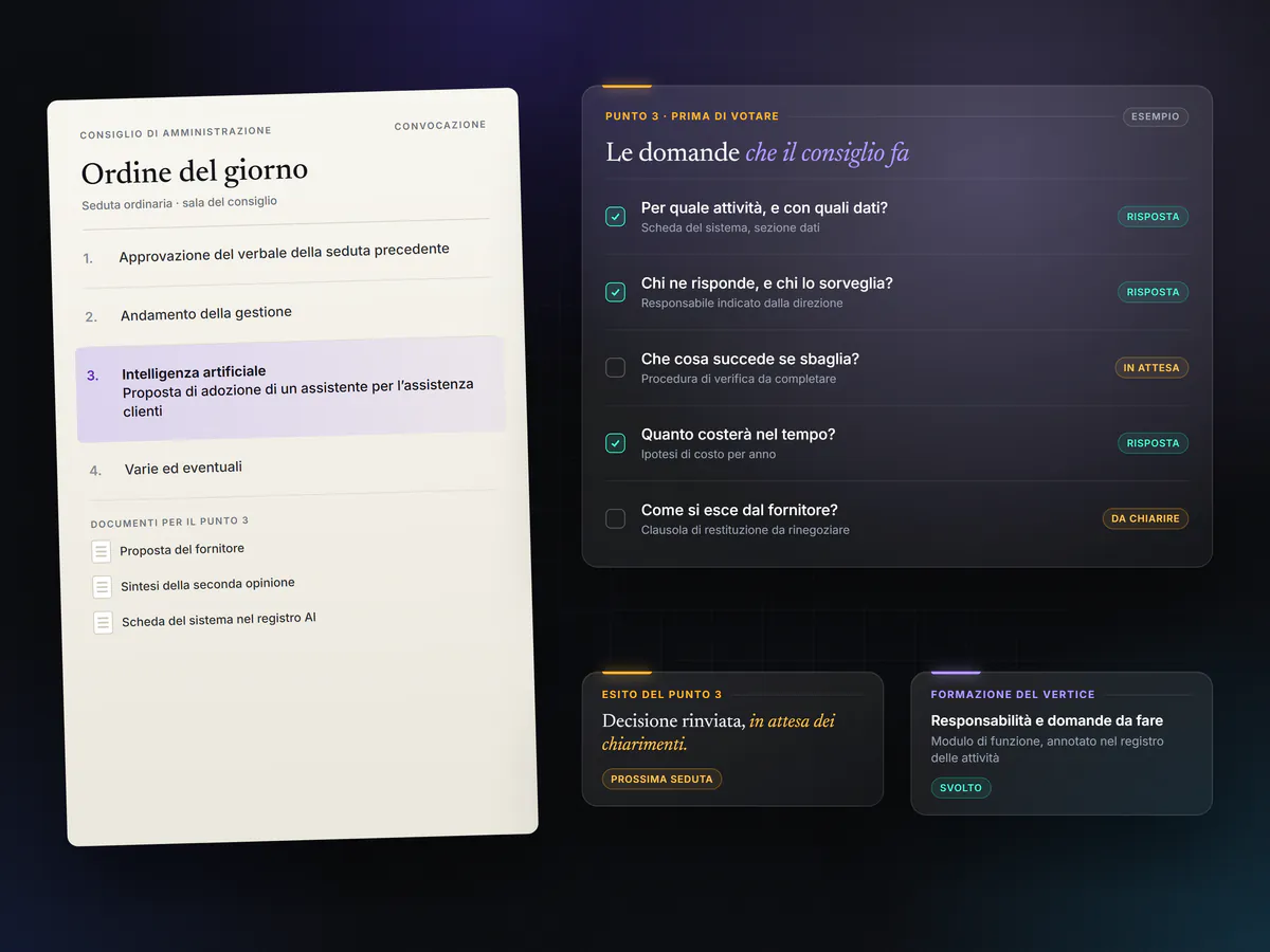 Esempio: ordine del giorno di un consiglio di amministrazione con la proposta di un assistente AI, le domande che il consiglio fa prima di votare con lo stato delle risposte, la decisione rinviata in attesa di chiarimenti e il modulo di formazione del vertice svolto.
