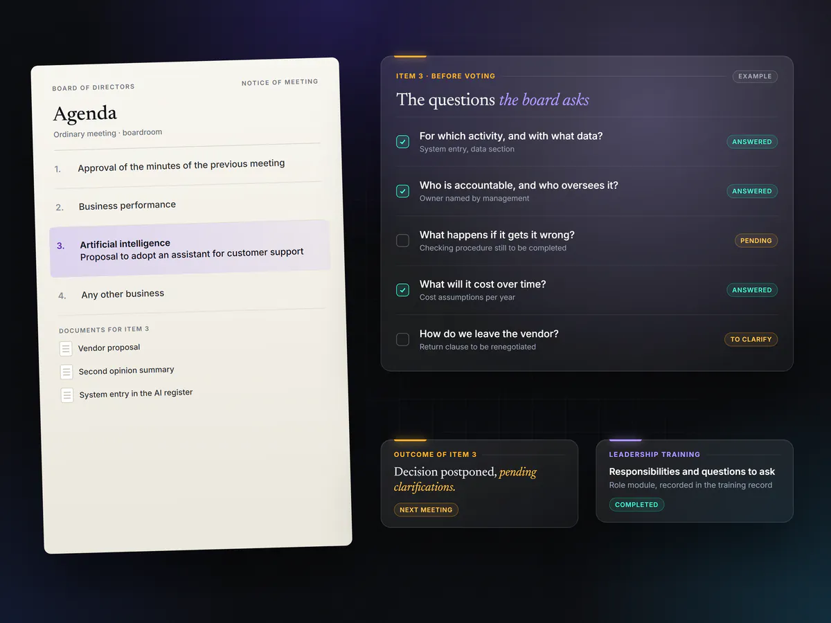 Example: a board meeting agenda with a proposal for an AI assistant. It shows the questions the board asks before voting with the status of each answer, the decision postponed pending clarification, and the leadership training module completed.