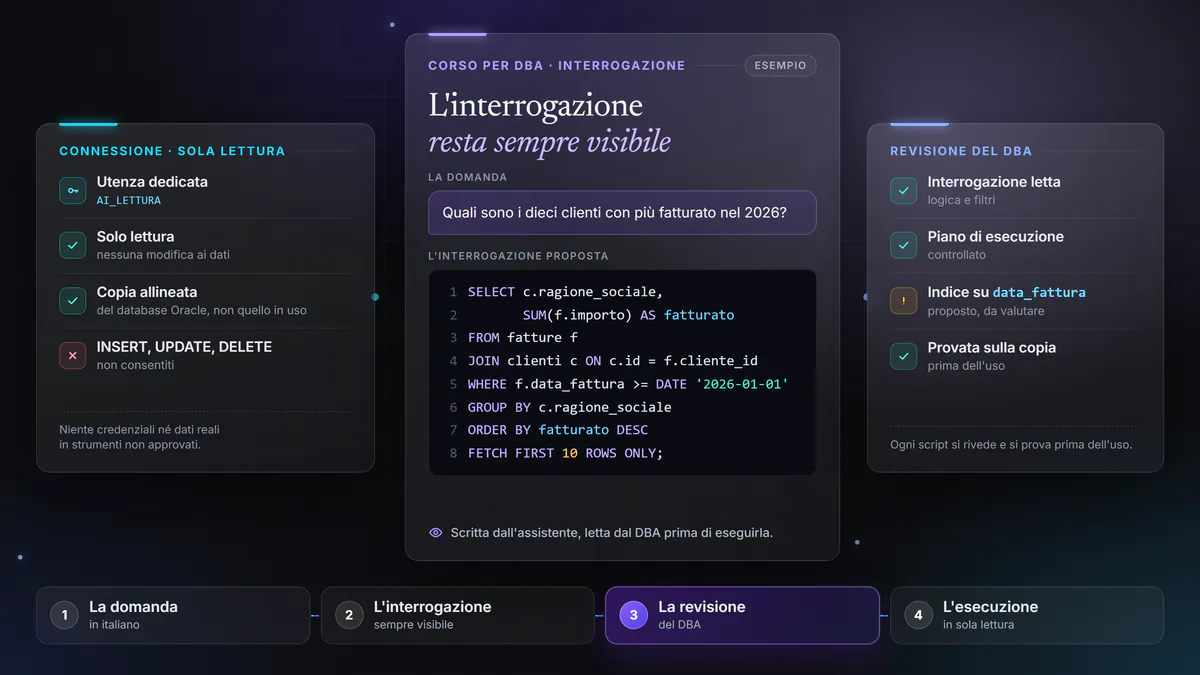 Esempio dal corso AI per DBA. L’assistente si collega con un’utenza dedicata in sola lettura, su una copia allineata del database Oracle. A una domanda in italiano sui dieci clienti con più fatturato propone un’interrogazione SQL, che resta visibile. Il DBA la rilegge, controlla il piano di esecuzione e la prova sulla copia prima dell’uso.