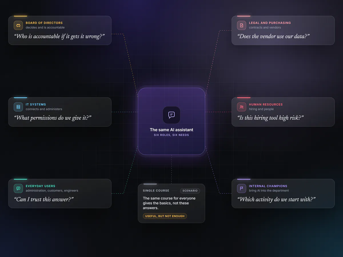 The same AI assistant in the centre and six functions with six different questions. The board asks who is accountable, IT which permissions to grant, legal whether the vendor uses the data, HR whether the screening tool is high-risk, users whether they can trust the answer, and the internal champions which task to start with.