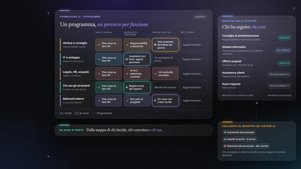 Esempio di programma di formazione sull’AI: cinque funzioni, dal consiglio ai referenti interni, ciascuna con basi comuni, modulo di funzione, prova pratica e aggiornamento; accanto il registro delle attività e i sistemi AI a cui il programma si collega.
