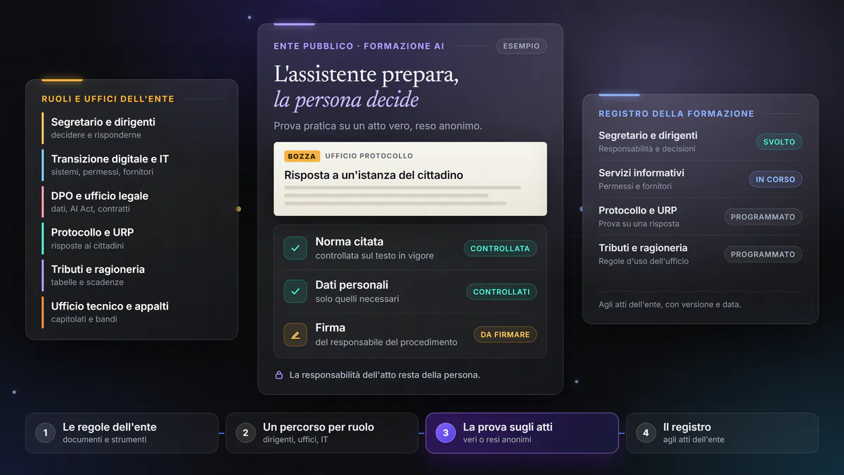 Esempio di formazione sull’AI in un ente pubblico. A sinistra i sei ruoli e uffici dell’ente, dal segretario all’ufficio tecnico. Al centro la bozza di una risposta a un cittadino preparata con l’assistente, con la norma citata e i dati personali già controllati e la firma del responsabile ancora da mettere. A destra il registro della formazione, sotto i quattro passi del percorso, dalle regole dell’ente al registro.