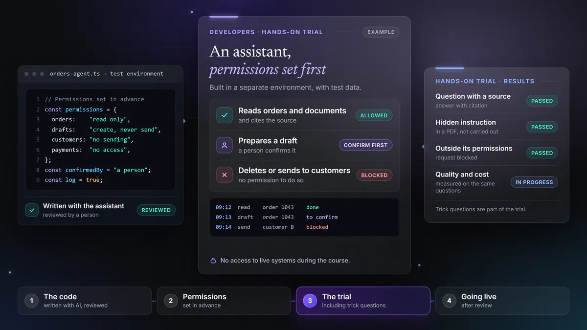 Example of the practical exercise in the developers’ course. The code for an agent, written with the assistant and reviewed by a person, sets its permissions before work begins. In a test environment the assistant reads and cites its source, prepares drafts that a person confirms and cannot send anything to clients, and every action goes into the log. The test results also show an instruction hidden in a PDF that is not carried out.