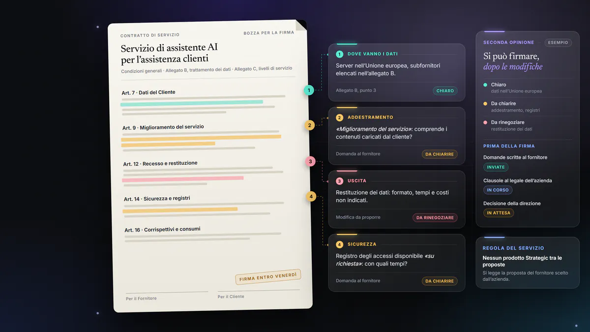 Esempio di seconda opinione: il contratto di un assistente AI annotato a margine su quattro voci, dati nell’Unione europea chiari, uso per l’addestramento e registri da chiarire, restituzione dei dati da rinegoziare; accanto la sintesi per la direzione e i passi prima della firma.