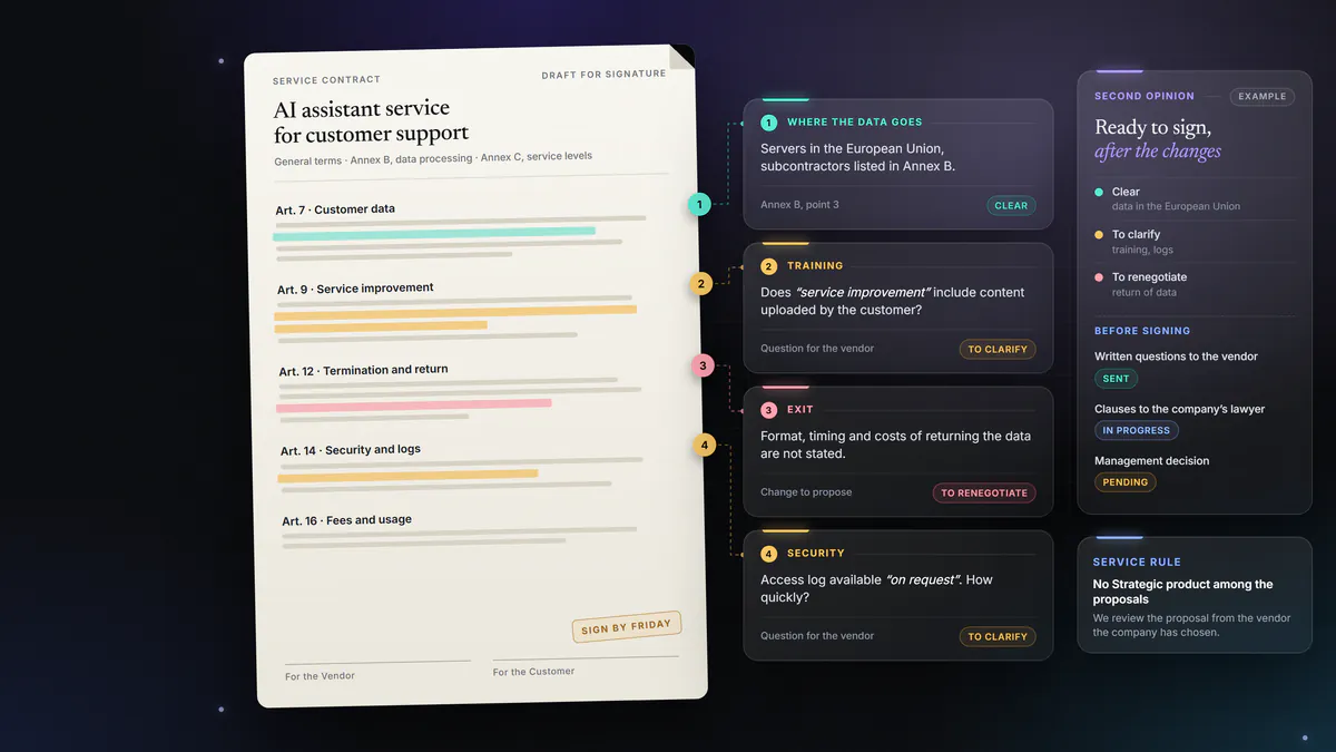 Example of a second opinion. The contract for an AI assistant is annotated in the margin on four points: data in the European Union is clear, use for training and logs need clarifying, and the return of data needs renegotiating. Beside it, the summary for management and the steps before signing.