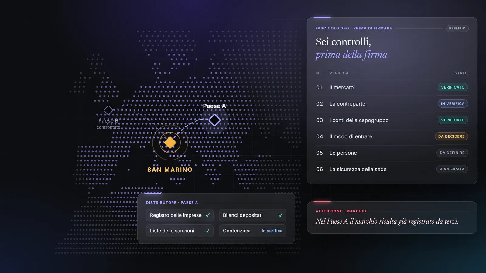 Esempio di verifiche prima di entrare in un mercato estero: mercato e conti della capogruppo verificati, controparte e marchio ancora da chiarire, sulla mappa a puntini dell’Europa con San Marino collegata al Paese di destinazione.