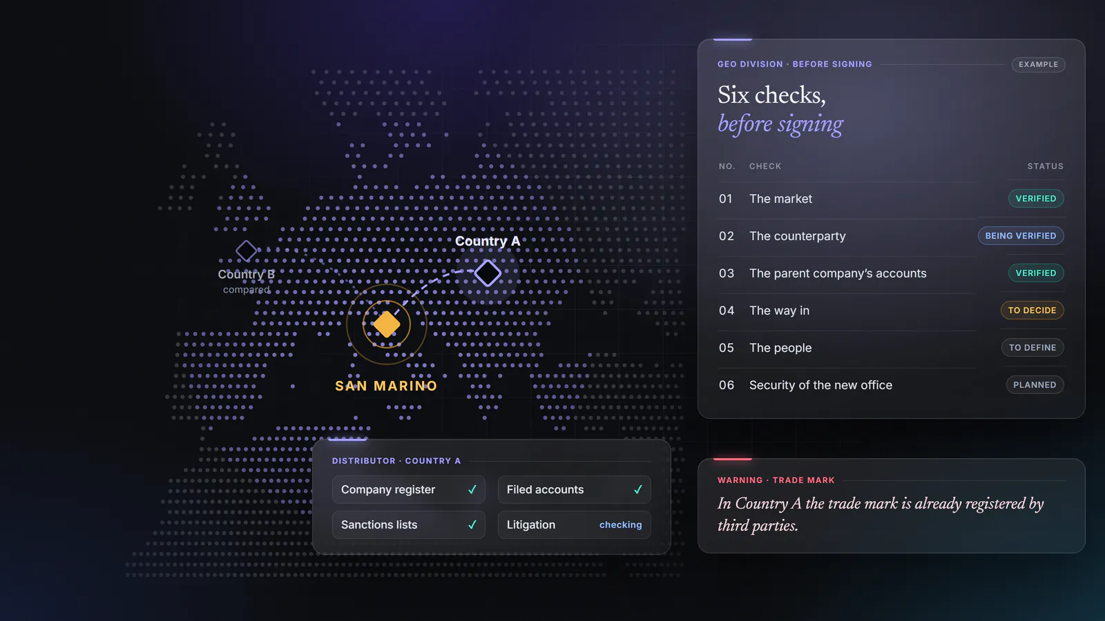 Example of the checks before entering a foreign market. The market and the parent company’s accounts are verified, while the counterparty and the trade mark still need clearing. In the background, a dotted map of Europe with San Marino linked to the destination country.
