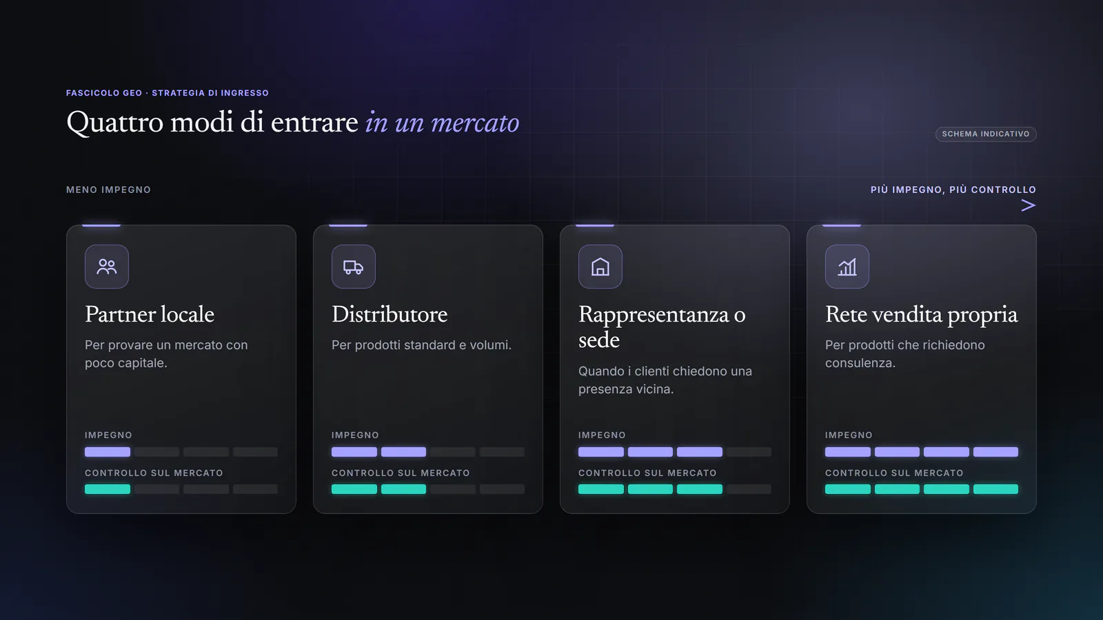 Schema dei quattro modi di entrare in un mercato estero, dal partner locale alla rete vendita propria, con impegno richiesto e controllo sul mercato che crescono insieme.