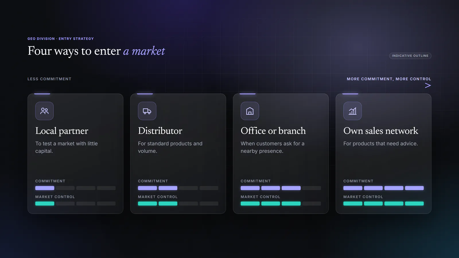Diagram of the four ways to enter a foreign market, from a local partner to your own sales network. The commitment required and the control over the market rise together.