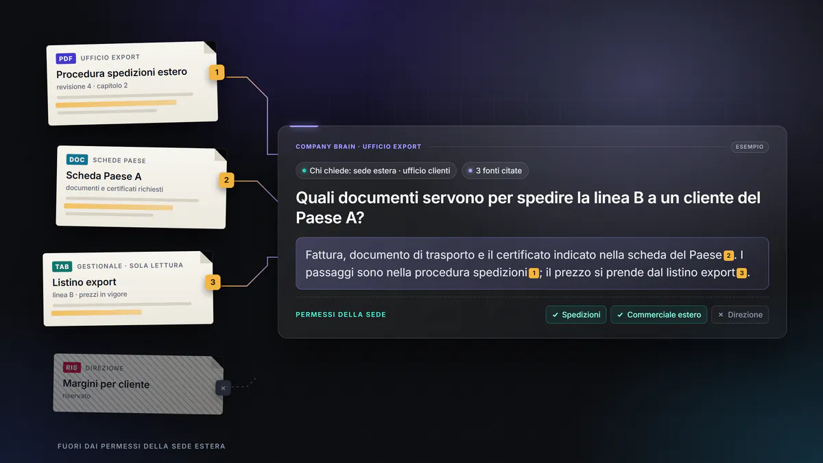 Esempio di Company Brain per l’export: dalla sede estera arriva la domanda su quali documenti servono per una spedizione, e la risposta cita la procedura spedizioni, la scheda del Paese e il listino del gestionale, con i permessi della sede.