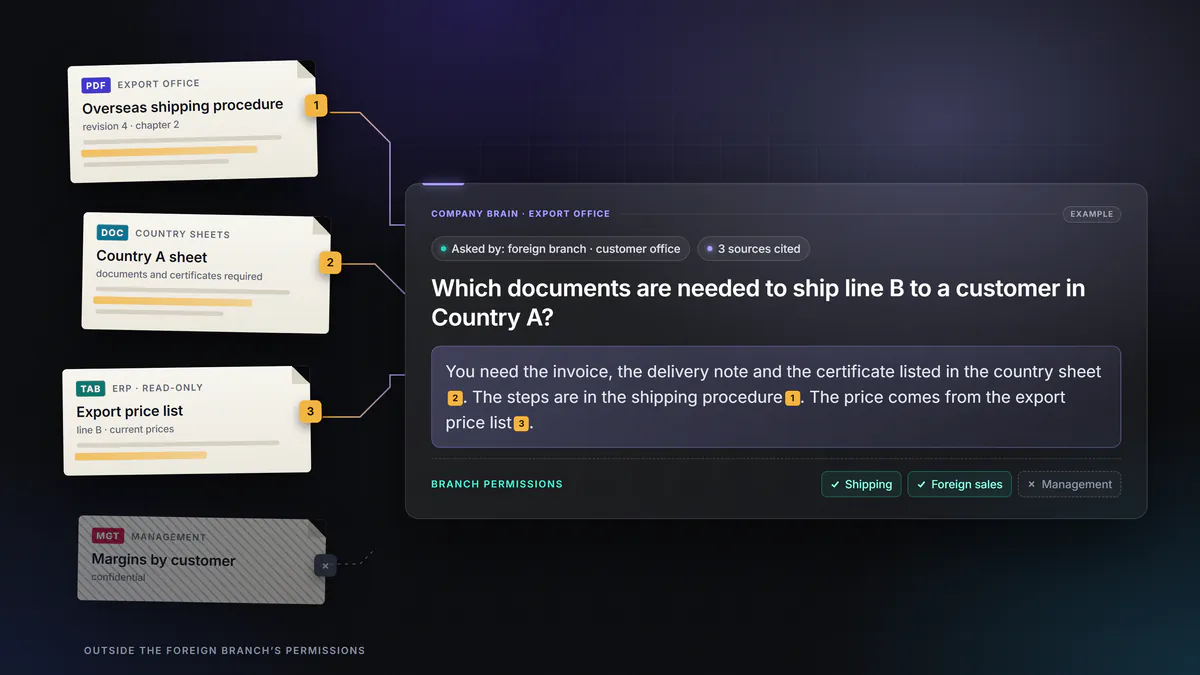 Example of a Company Brain for export. The office abroad asks which documents a shipment needs, and the answer cites the shipping procedure, the country sheet and the ERP price list, within the office’s permissions.