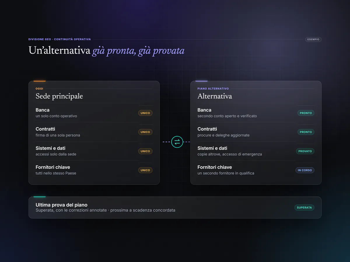 Esempio di schema tra la sede principale e un’alternativa pronta: banca, contratti, accessi ai sistemi e persone, ciascuno con la sua riserva e l’ultima prova eseguita.