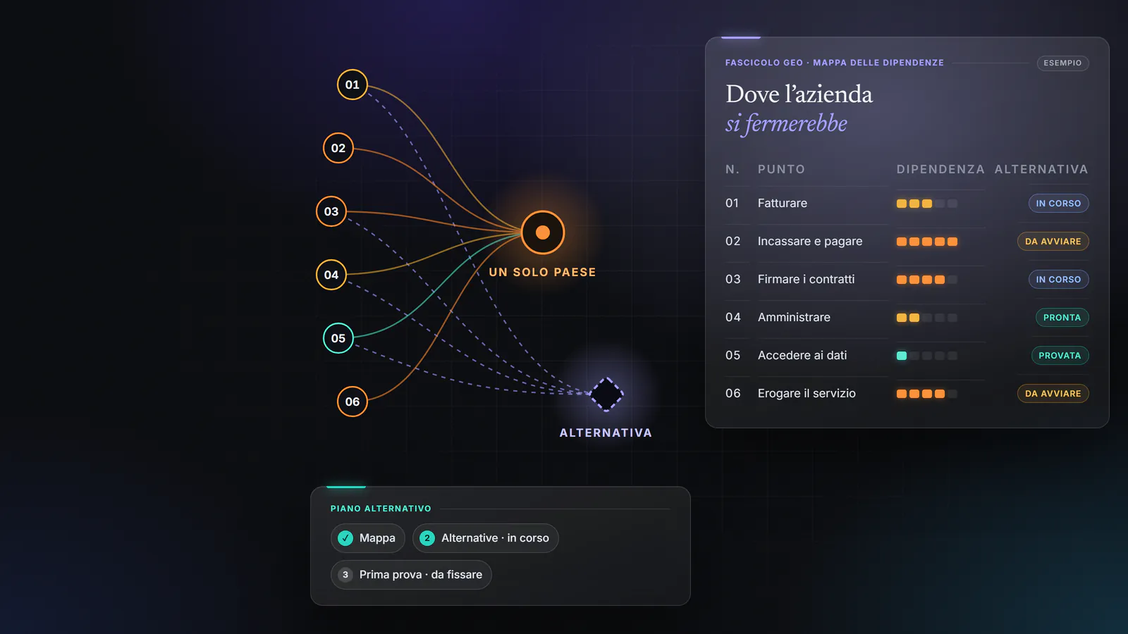 Esempio di mappa delle dipendenze di un’azienda: fatturare, incassare, firmare, amministrare, accedere ai dati ed erogare il servizio, ciascuno con il grado di concentrazione in un solo Paese e lo stato del piano alternativo.