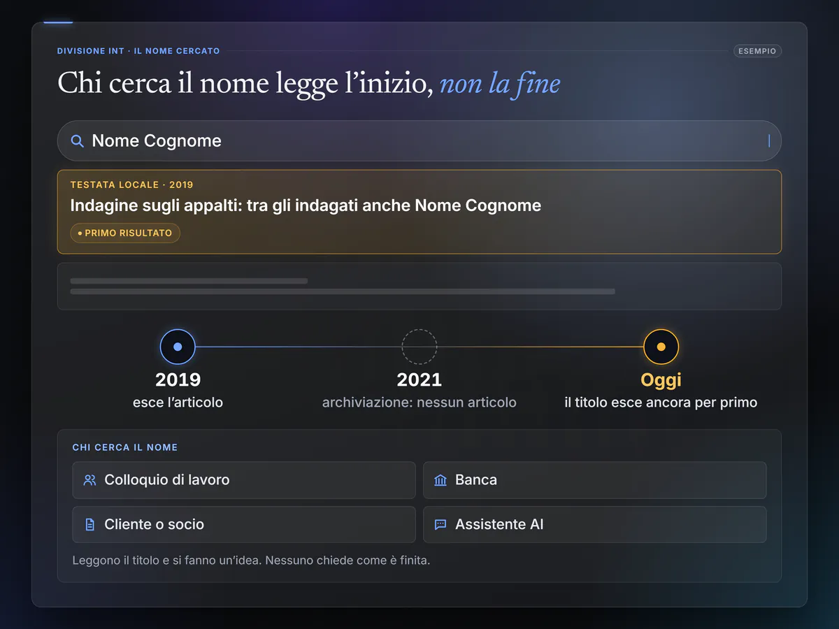 Esempio di ricerca sul nome di una persona. Il primo risultato è ancora il titolo di un’indagine del 2019, mentre l’archiviazione del 2021 non compare da nessuna parte. Accanto, chi fa quella ricerca: un selezionatore, una banca, un cliente o un socio, un assistente AI.