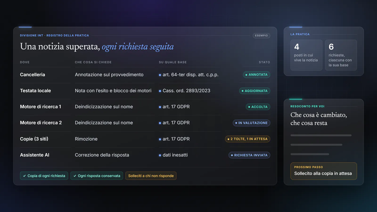 Esempio di registro delle richieste per una notizia superata: annotazione in cancelleria, aggiornamento presso la testata, deindicizzazione su due motori di ricerca, rimozione delle copie e richiesta a un assistente AI, ciascuna con la base di legge e lo stato, più il resoconto per chi ha chiesto il servizio.