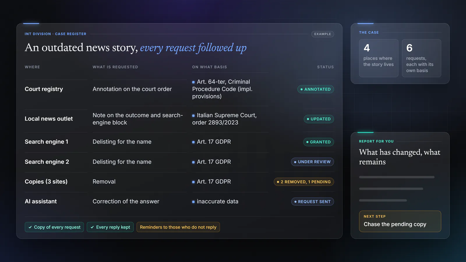 Example of a request log for an outdated news story. It lists the annotation at the court registry, the update from the news outlet, delisting on two search engines, removal of the copies and a request to an AI assistant, each with its legal basis and status, plus the report for the person who requested the service.