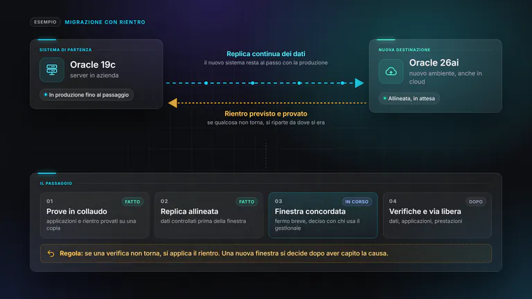 Esempio di migrazione di un database Oracle dalla 19c in azienda a un nuovo ambiente 26ai: replica continua dei dati, prove in collaudo e replica allineata già fatte, finestra concordata in corso, verifiche e via libera dopo; se una verifica non torna si applica il rientro al sistema di partenza.