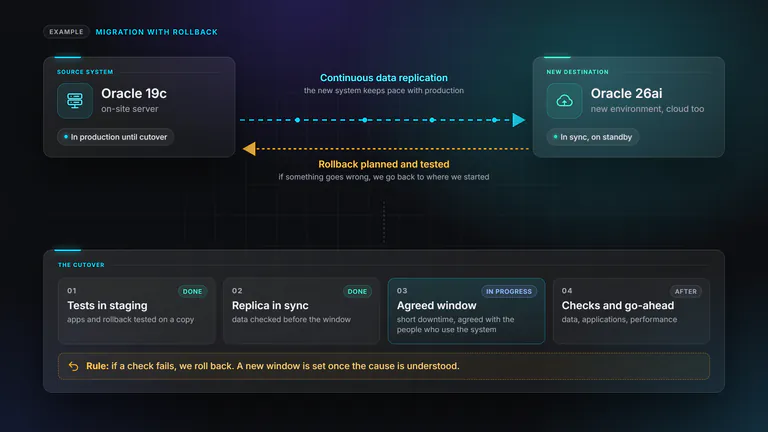 Example of an Oracle database migration from 19c on premises to a new 26ai environment. Continuous data replication, staging tests and a synchronised replica are already done. The agreed window is in progress, with checks and sign-off to follow. If a check fails, the fallback to the original system is applied.