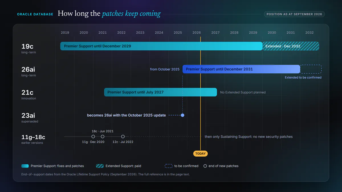 Timeline of Oracle Database support as of September 2026. 19c has Premier Support until December 2029 and paid Extended Support until December 2032. 26ai, available since October 2025, has Premier Support until December 2031, with Extended Support still to be defined. 21c has Premier Support until July 2027 and no Extended Support. 23ai became 26ai with the October 2025 update. 11g, 18c and 12c have had no new patches since 2020, 2021 and 2022 respectively, and only Sustaining Support after that.