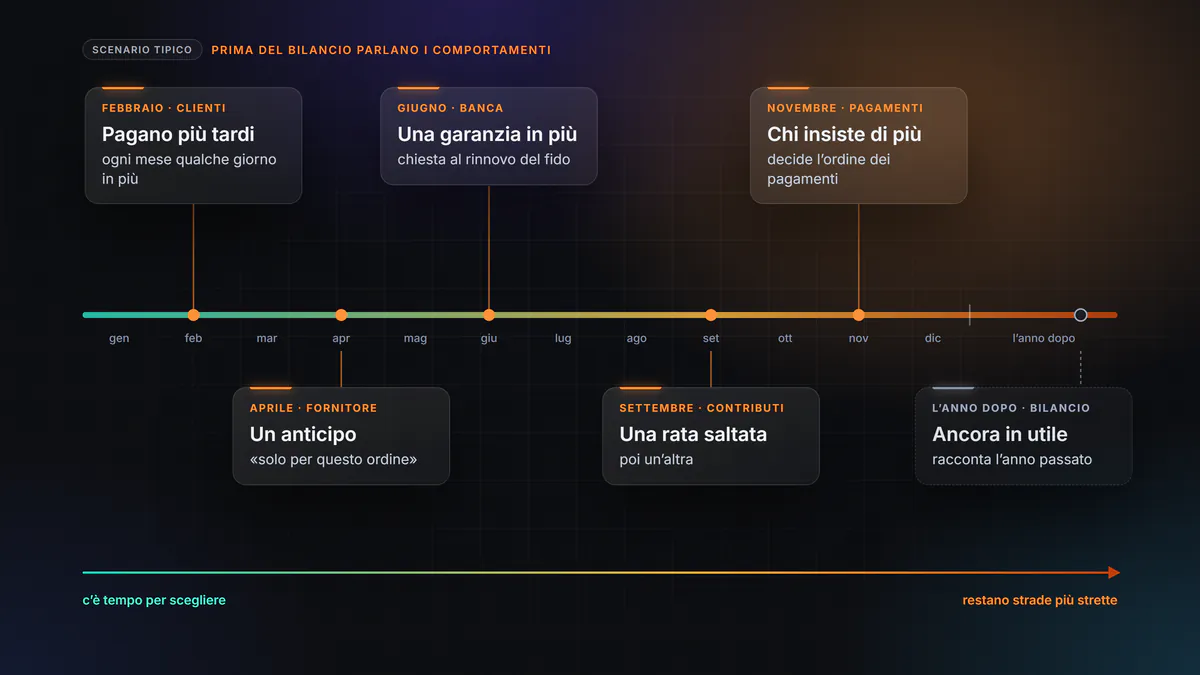 Scenario tipico lungo un anno: a febbraio i clienti pagano più tardi, ad aprile il fornitore chiede un anticipo, a giugno la banca vuole una garanzia in più, a settembre salta una rata di contributi, a novembre si paga chi insiste di più; il bilancio arriva l’anno dopo, ancora in utile. Più si aspetta, più le strade si restringono.