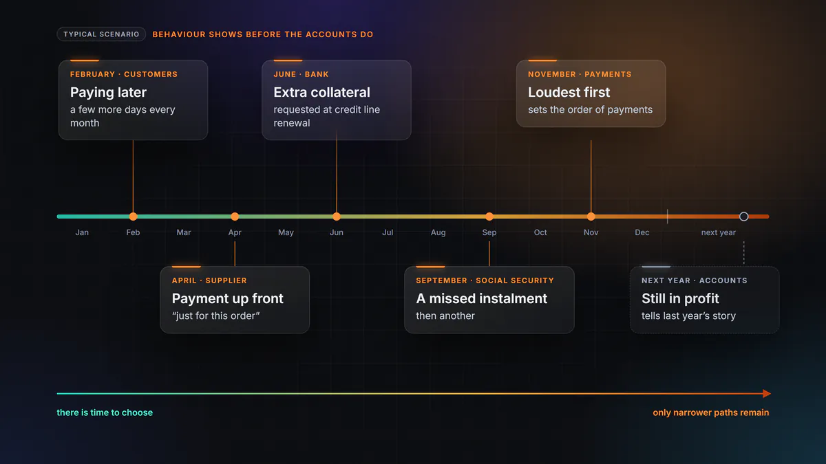 A typical scenario over one year. In February customers pay later. In April the supplier asks for payment up front. In June the bank wants more collateral. In September a social security instalment is missed. In November whoever pushes hardest gets paid. The accounts arrive the following year, still in profit. The longer you wait, the fewer routes remain.