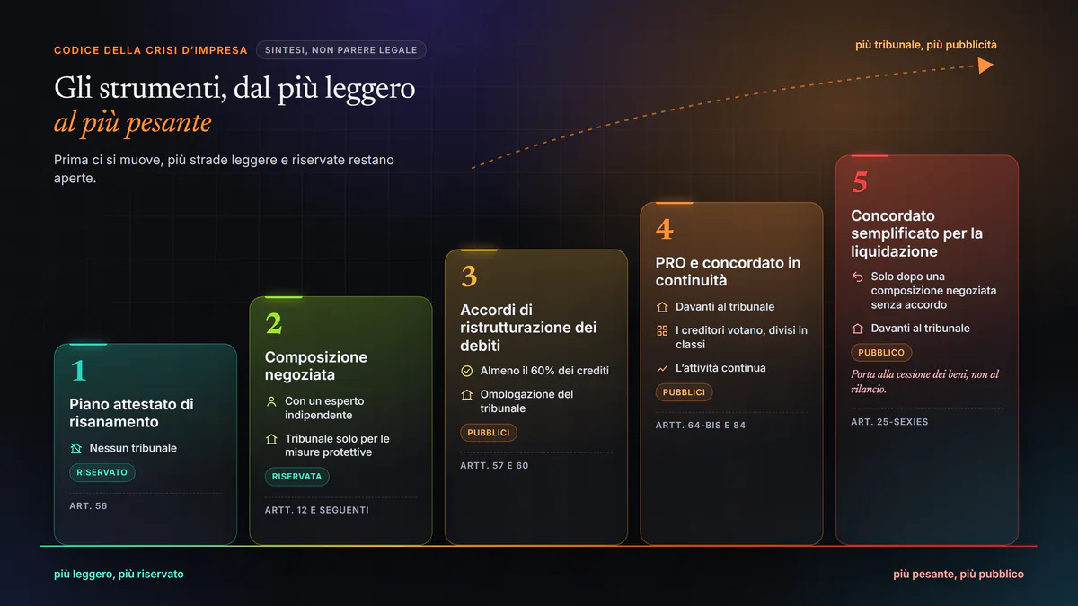 Scala degli strumenti della crisi d’impresa dal più leggero al più pesante: 1 piano attestato di risanamento, nessun tribunale, riservato; 2 composizione negoziata, con un esperto indipendente, tribunale solo per le misure protettive, riservata; 3 accordi di ristrutturazione dei debiti, almeno il 60% dei crediti e omologazione del tribunale, pubblici; 4 PRO e concordato in continuità, davanti al tribunale con il voto dei creditori divisi in classi, pubblici; 5 concordato semplificato per la liquidazione, solo dopo una composizione negoziata senza accordo, pubblico, porta alla cessione dei beni.