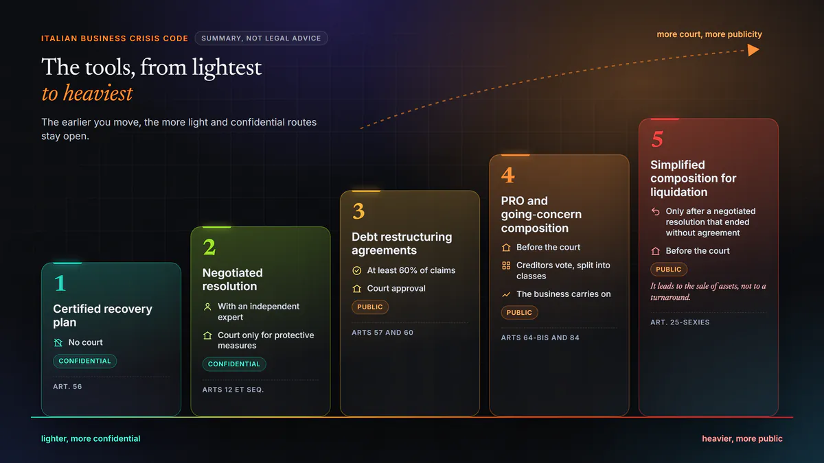 The ladder of business crisis tools, from the lightest to the heaviest. Step 1 is the certified recovery plan, with no court involvement, and it is confidential. Step 2 is the negotiated resolution, with an independent expert and the court only for protective measures, and it is confidential. Step 3 is the debt restructuring agreement, which needs at least 60% of the claims and court approval, and it is public. Step 4 is the PRO and the going-concern composition with creditors, before the court with a vote of creditors divided into classes, and they are public. Step 5 is the simplified composition for liquidation, available only after a negotiated resolution that ended without agreement. It is public and leads to the sale of the assets.
