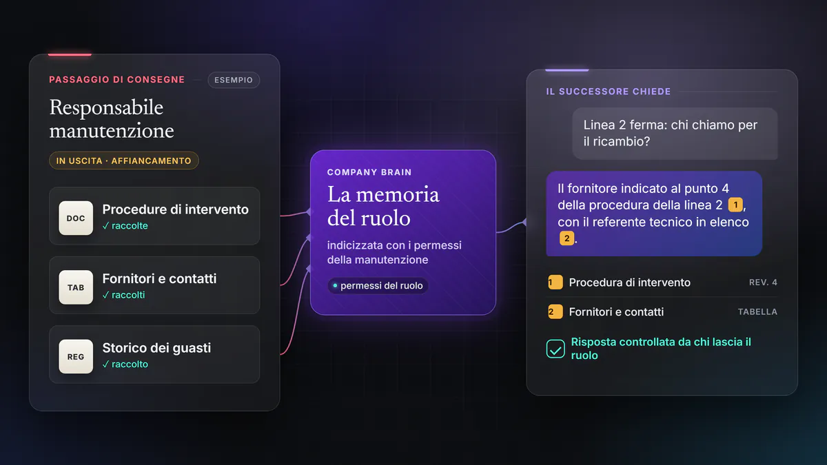 Esempio di passaggio di consegne: procedure, fornitori e storico dei guasti del responsabile manutenzione raccolti nel Company Brain con i permessi del ruolo; il successore chiede chi chiamare per un ricambio e la risposta cita le fonti.