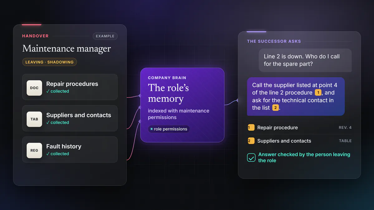 Example of a handover. The maintenance manager’s procedures, suppliers and fault history are gathered in the Company Brain with the role’s permissions. The successor asks whom to call for a spare part, and the answer cites the sources.