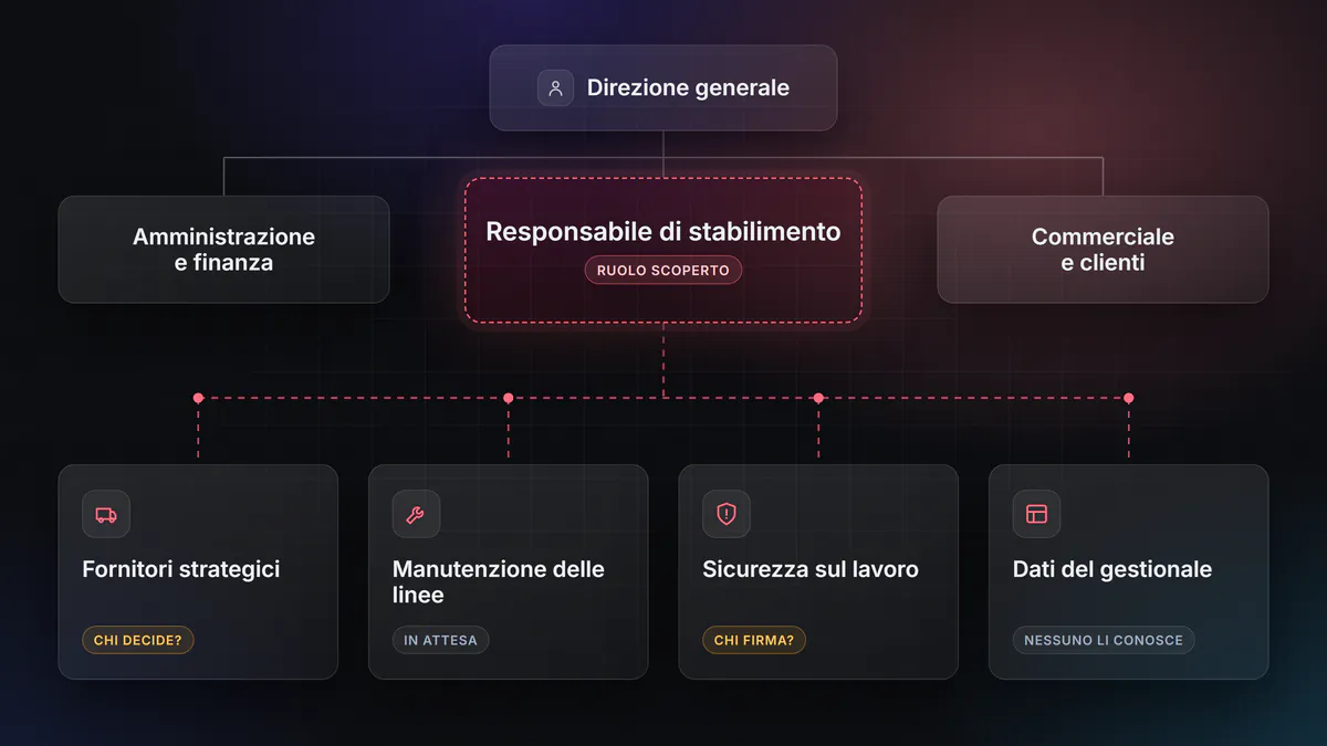 Esempio di organigramma con il ruolo di responsabile di stabilimento scoperto e le attività che ne dipendono, cioè fornitori strategici, manutenzione delle linee, sicurezza sul lavoro e dati del gestionale, rimaste senza chi decide.