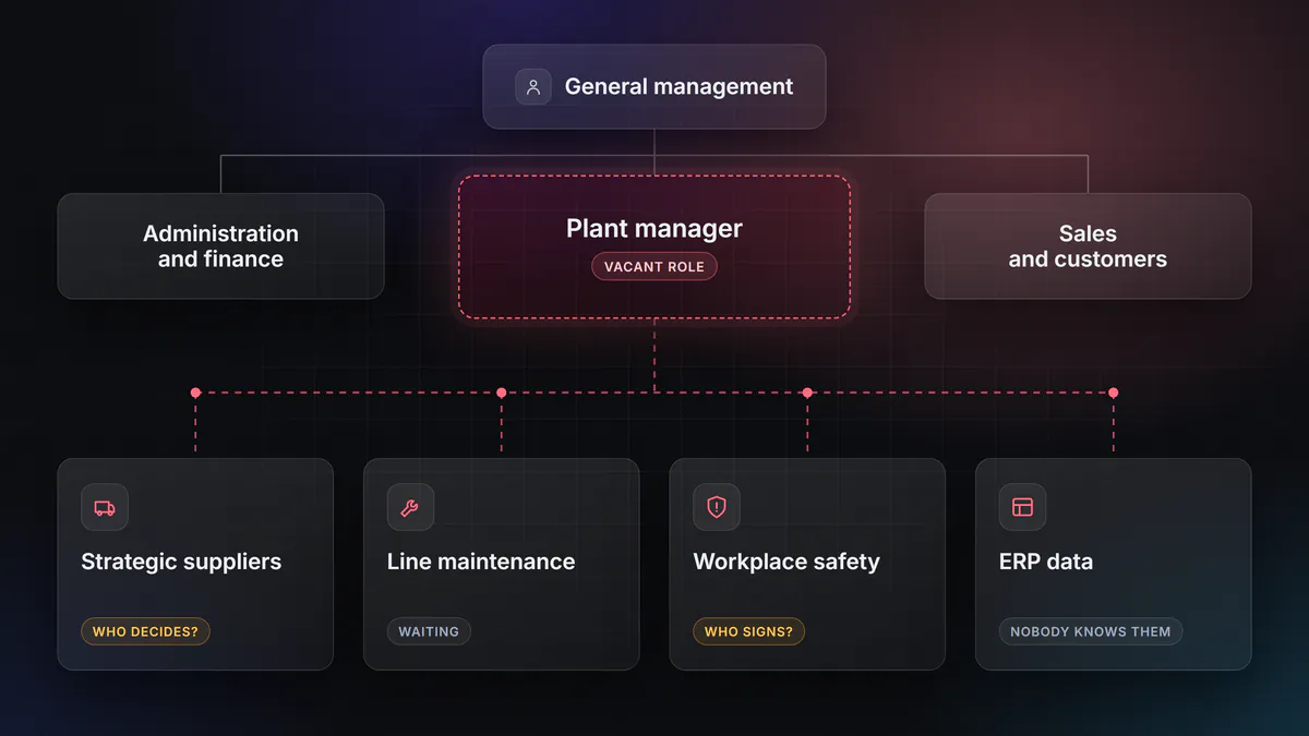 Example organisation chart with the plant manager role vacant. The activities that depend on it, namely strategic suppliers, line maintenance, workplace safety and ERP data, are left without anyone to decide.