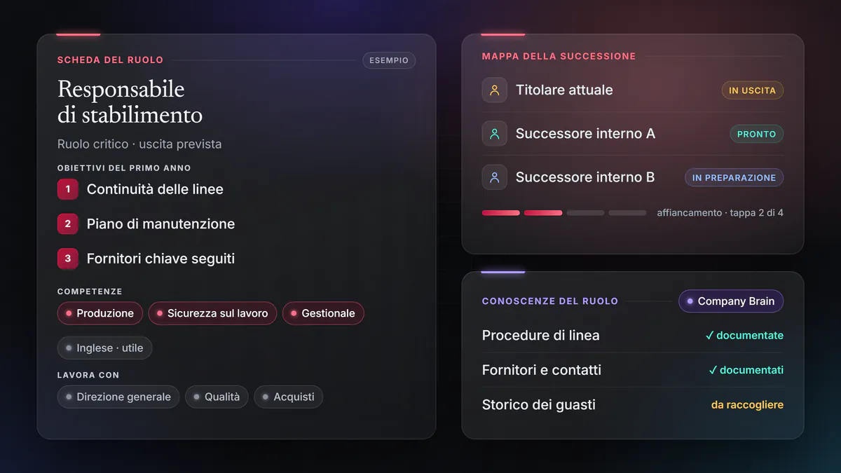 Esempio di lavoro sui ruoli critici: la scheda del ruolo di responsabile di stabilimento con obiettivi, competenze e funzioni con cui lavora, la mappa della successione con un successore pronto e uno in preparazione, e le conoscenze del ruolo già documentate o da raccogliere.