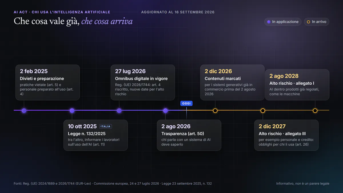 Calendario dell’AI Act per chi usa l’intelligenza artificiale, aggiornato al 16 settembre 2026. Già in applicazione: 2 febbraio 2025, divieti e preparazione del personale; 10 ottobre 2025, in Italia la legge 132/2025; 27 luglio 2026, entra in vigore l’Omnibus digitale; 2 agosto 2026, trasparenza. In arrivo: 2 dicembre 2026, marcatura dei contenuti per i sistemi generativi già in commercio; 2 dicembre 2027, alto rischio dell’allegato III; 2 agosto 2028, alto rischio dell’allegato I.