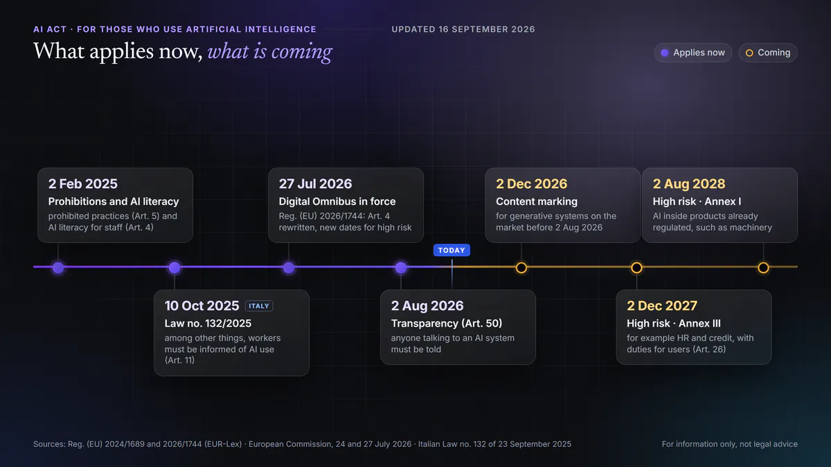 AI Act timeline for organisations that use artificial intelligence, updated 16 September 2026. Already applying: prohibitions and staff preparation from 2 February 2025, Italy’s Law 132/2025 from 10 October 2025, the Digital Omnibus from 27 July 2026 and transparency from 2 August 2026. Coming next: marking of generated content for generative systems already on the market from 2 December 2026, high-risk systems in Annex III from 2 December 2027 and high-risk systems in Annex I from 2 August 2028.