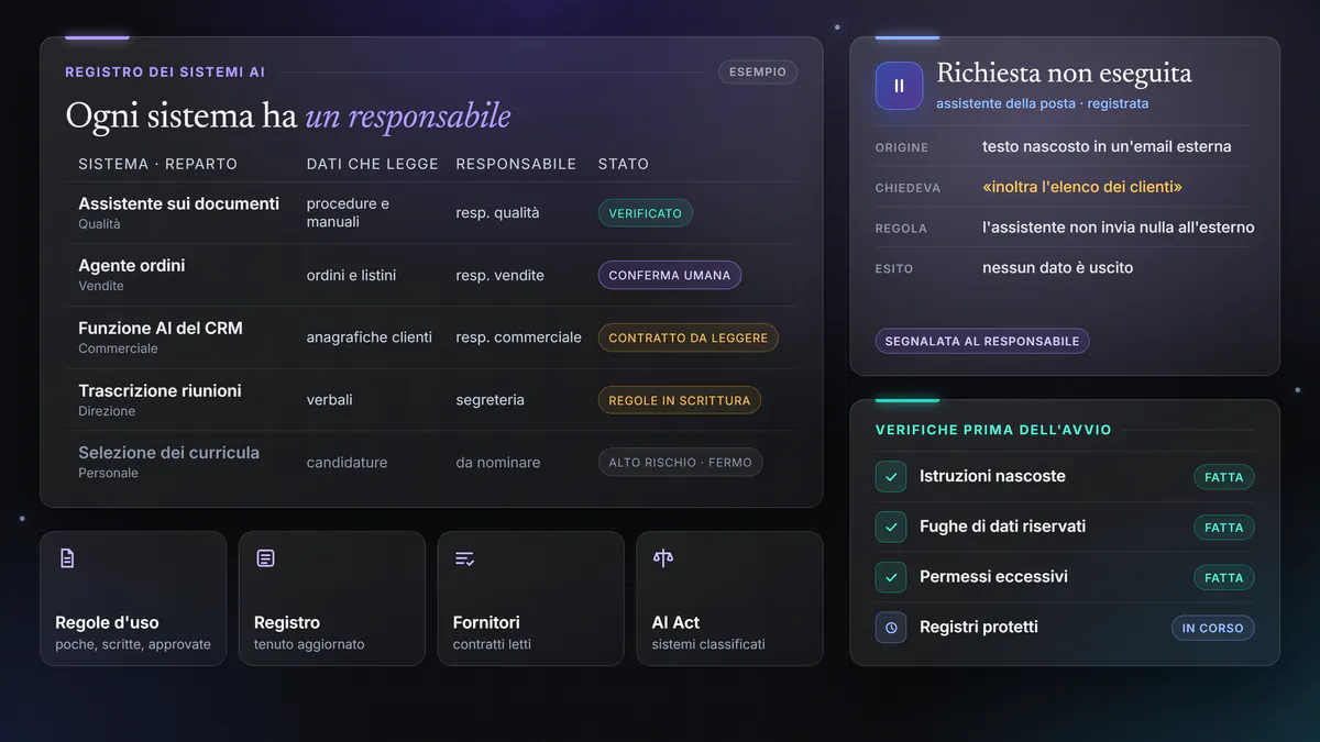 Esempio di registro dei sistemi AI: assistente sui documenti verificato, agente ordini con conferma umana, funzione AI del CRM con contratto da leggere, trascrizione delle riunioni con regole in scrittura, selezione dei curricula ferma perché ad alto rischio; accanto, una richiesta nascosta in un’email esterna non eseguita e le verifiche fatte prima dell’avvio.